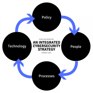 Policy > People > Processes > Technology