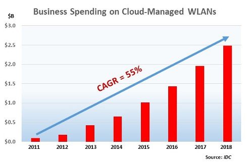 Is Cloud Managed Mobility the Right Approach?